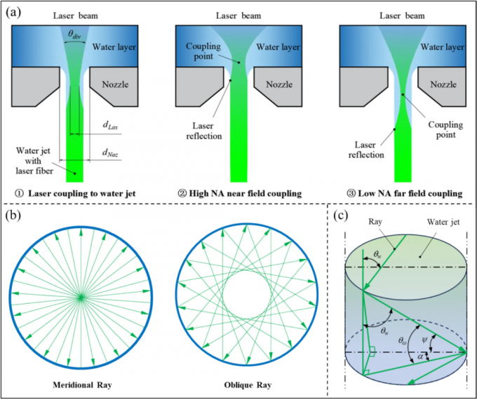 Water-Jet Guided Laser Cutting: Principles, Material Removal Mechanisms ...
