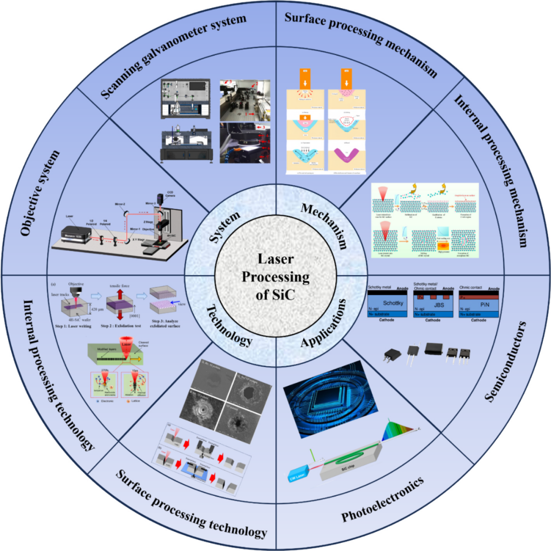 Latest company blogs about Recent Advances in Laser Processing of Silicon Carbide (SiC): Mechanisms, Technologies, Applications, and Challenges