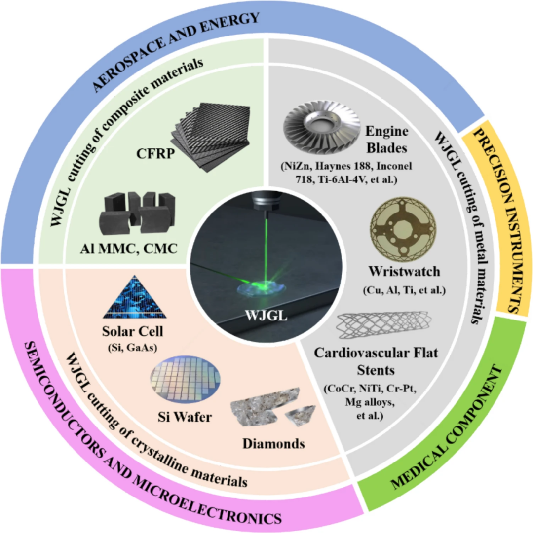 Latest company blogs about Water-Jet Guided Laser Cutting: Principles, Material Removal Mechanisms, and Applications in Advanced Manufacturing