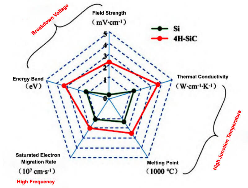 Latest company blogs about Applications and Advantages of Silicon Carbide (SiC) in Different Motors