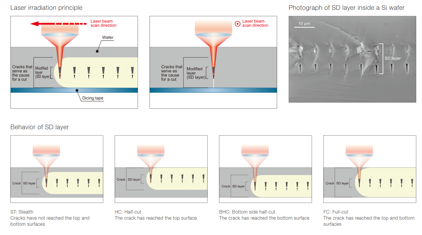 Latest company blogs about Stealth Dicing Process: Internal Laser Wafer Cutting for High Yield and Chip Strength